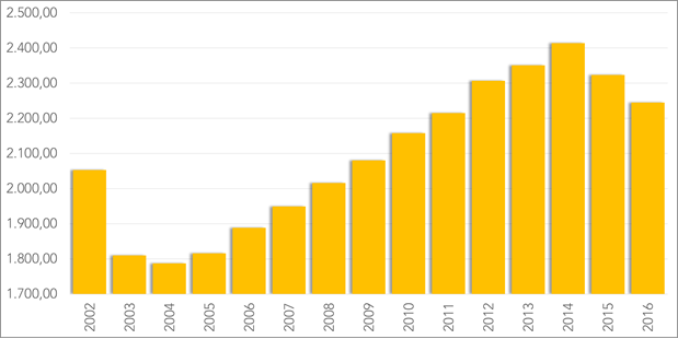 gráfico - Evolução do rendimento médio mensal no Brasil