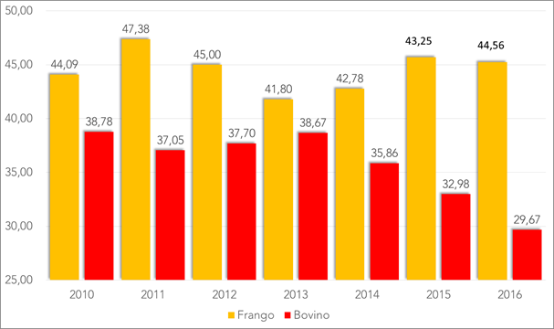 gráfico - Evolução do consumo per capita de carne bovina e carne de frango (kg/hab/ano)