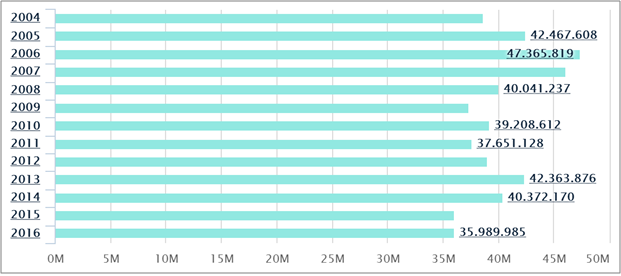 gráfico 3 - Evolução anual do volume de animais abatidos no Brasil