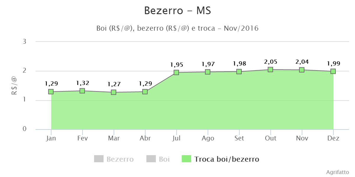 Evolução da troca do boi gordo com o bezerro (cabeças).