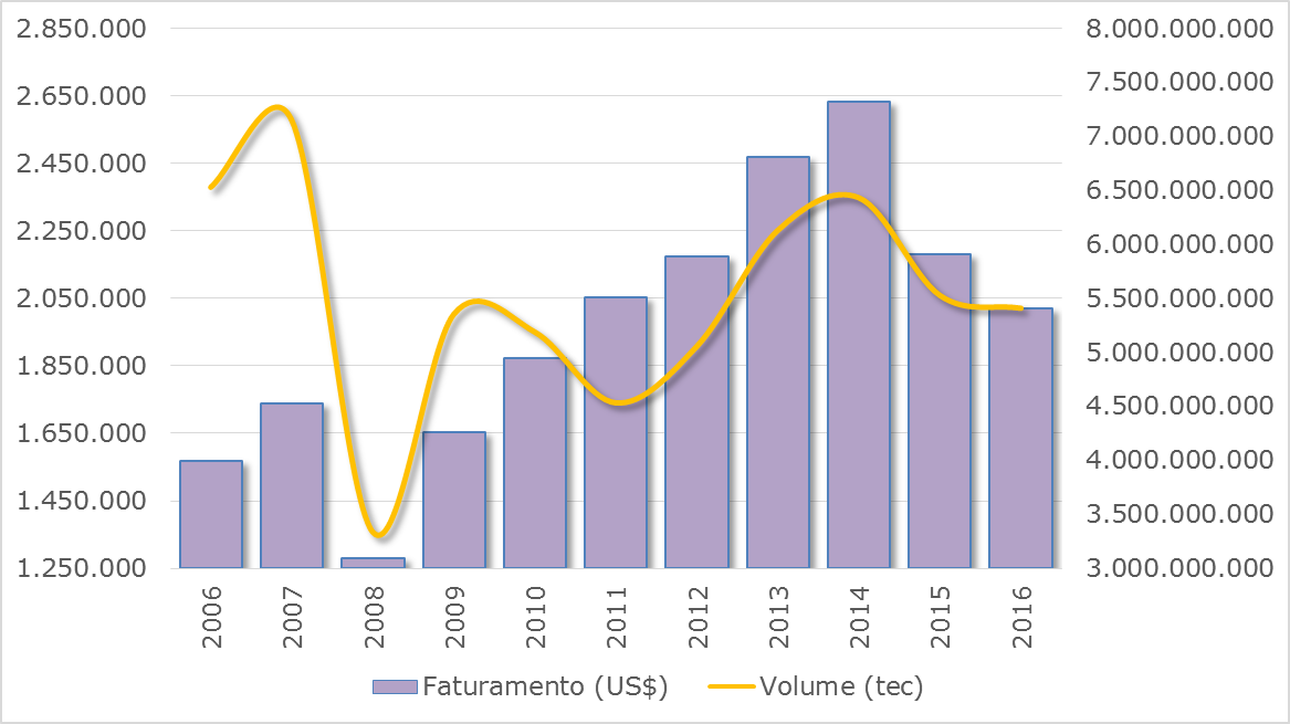 Gráfico 1. Evolução das exportações de carne bovina.