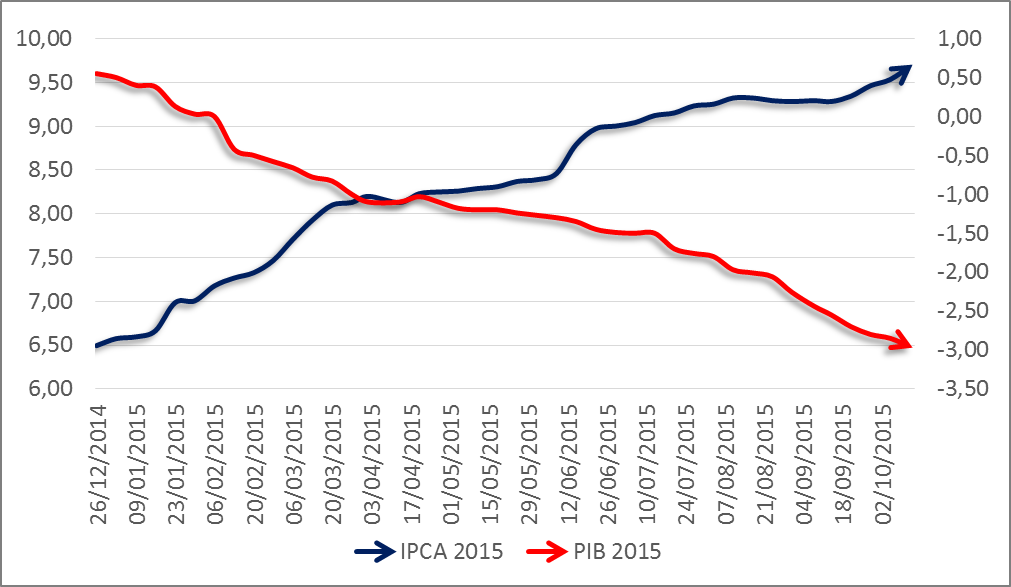 Evolução das projeções do BACEN semana-a-semana para PIB e IPCA (%).