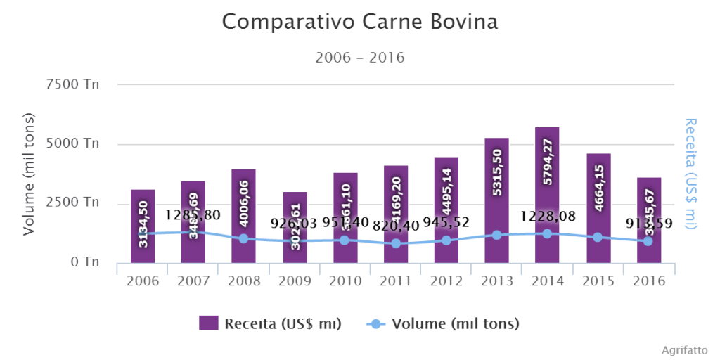 Evolução anual das exportações de carne bovina brasileira e projeção 2016.