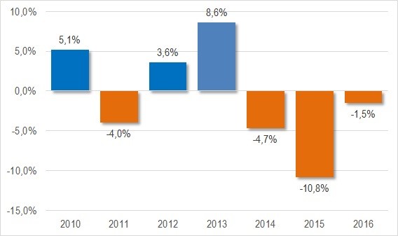 Variação anual dos abates totais no Brasil e projeção 2016.