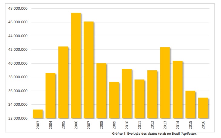 Gráfico 1: Evolução dos abates totais no Brasil