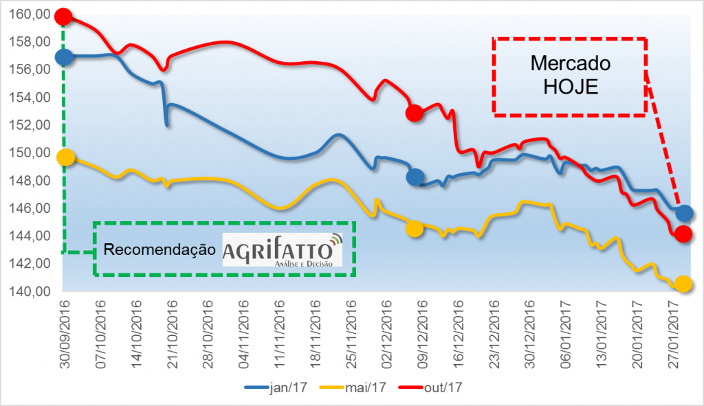 Evolução dos contratos futuros na BM&F (R$/@)