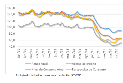 indicadores