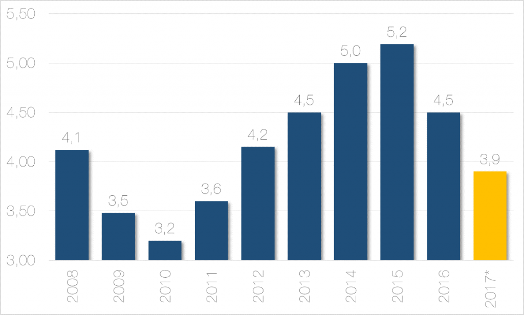 Evolução do volume de animais confinados e projeção 2017.