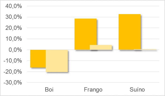 Comportamento das exportações em fevereiro de 2017 em relação a fevereiro de 2016.