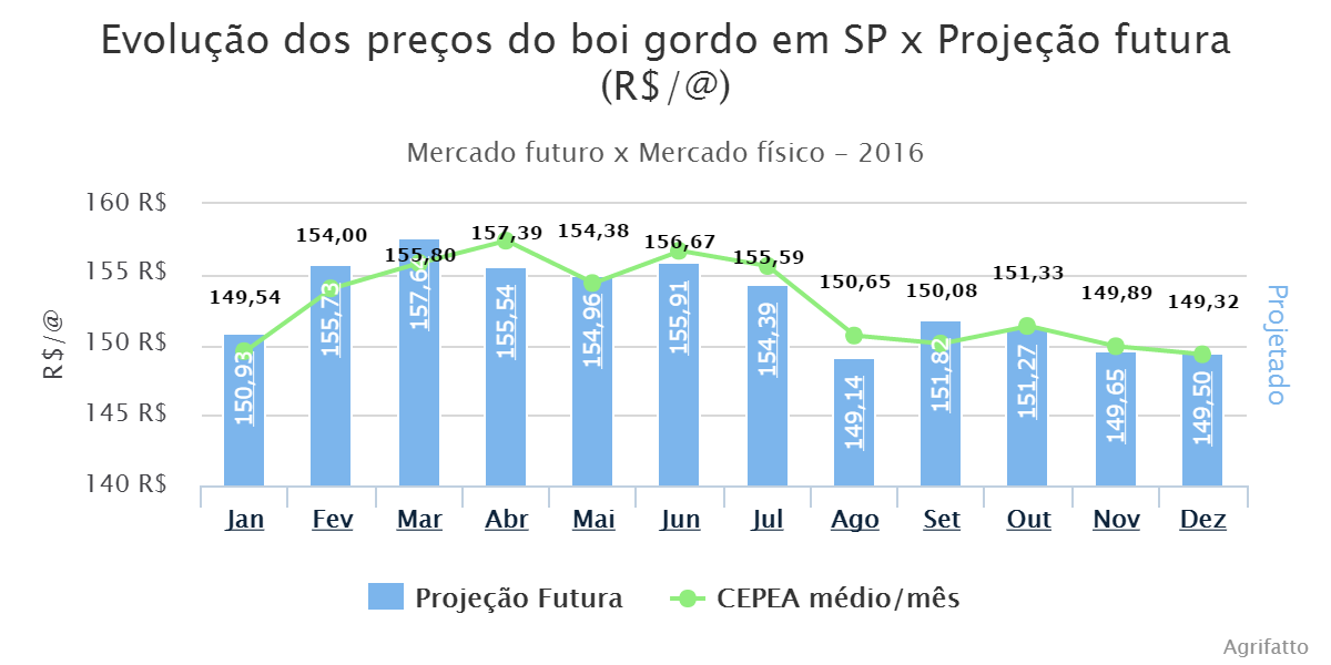 Evolução dos preços do boi gordo (R$/@) ao longo de 2016.