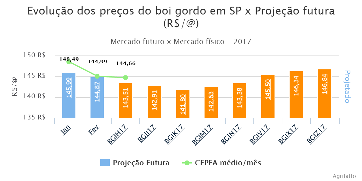 Evolução do mercado físico do boi gordo (R$/@) e projeção dos preços futuros 2017.