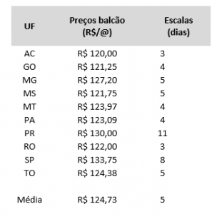 tabela escalas